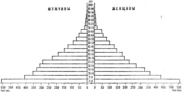 Возрастно-половая пирамида Анголы
