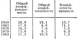 Табл. 3. - Воспроизводство населения, ><sup>o</sup>/oo