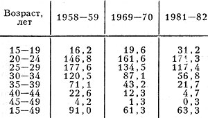 Табл. 4. - Возрастные коэффициенты рождаемости, ><sup>o</sup>/oo