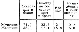 Табл. 5. - Распределение населения в возрасте 16 лет и старше по состоянию в браке (1979), %