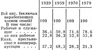 Табл. 6. - Социальный состав населения, %