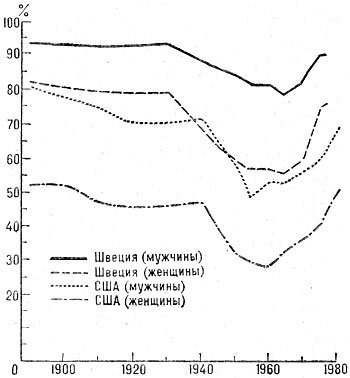 Динамика брачности в США и Швеции в 20 в. (доля не вступивших в брак в возрасте 20-24 лет).