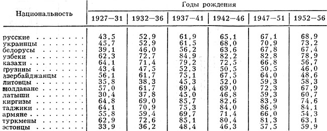 Табл. 3. - Доля женщин основных национальностей союзных республик, вступивших в 1-й брак к 23 годам в разных поколениях (обследования 1978-81), %