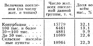 Табл. 3. - Распределение населения Англии и Уэльса по городам разной людности и селбским населенным пунктам (1973)