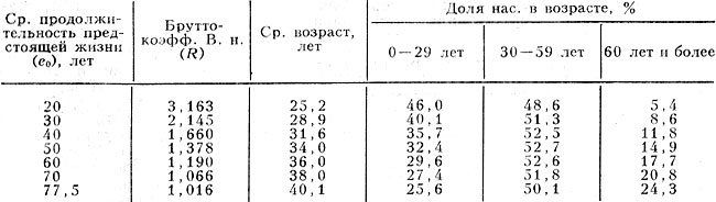 Табл. 3. - Изменение возрастной структуры стационарного населения по мере перехода к ьолее экономичным режимам воспроизводства населения (по А. Коулу и П. Демени, модель