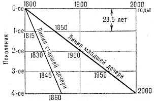 Рис. 2. Различные линии развития поколений.