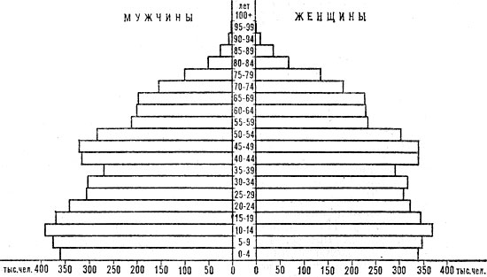 Возрастно-половая пирамида населения Греции. 1978