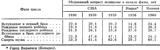 Фазы жизненного цикла семьи в отдельных странах