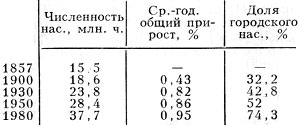 Табл. 1. - Изменение численности населения