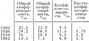 Табл. 2. - Воспроизводство населения