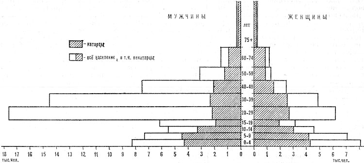 Возрастно-половая пирамида населения Катара. 1970