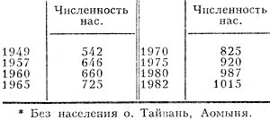 Табл. 1. - Изменение численности населения (млн. человек, на конец года)*