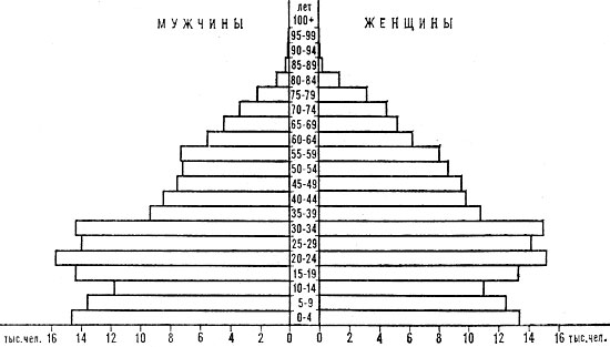 Возрастно-половая пирамида населения Мальты. 1980