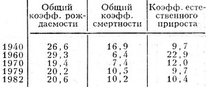 Табл. 3. - Воспроизводство населения, ><sup>o</sup>/oo