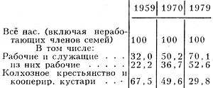 Табл. 6. - Социальный состав населения, %