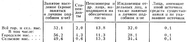 Табл. 7. - Распределение населения по источникам средств к существованию (1979), %