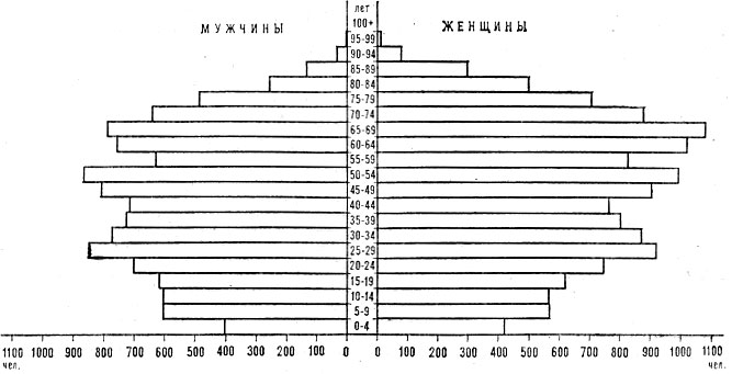 Возрастно-половая пирамида населения Монако. 1975