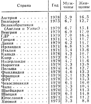 Табл. 1. - Специальные коэффициенты овдовения (на 1000 состоящих в браке)