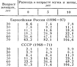 Табл. 2. - Вероятность овдовения в различных возрастах (на 1000 замужних женщин)