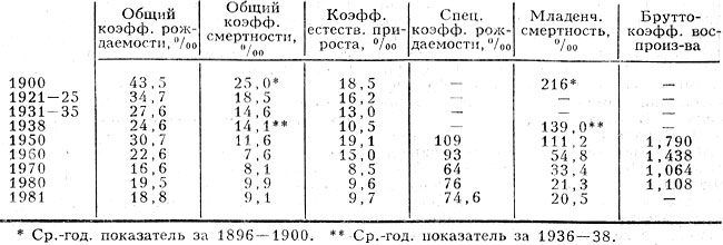 Табл. 2. - Воспроизводство населения