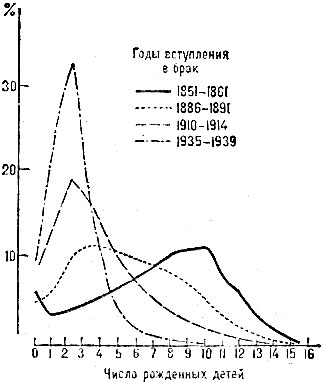 Рис. 1. Распределение женщин, вступивших в брак в 20-24 году, по числу рождённых детей к концу репродуктивного периода брака. Великобритания (Англия и Уэльс), брачные когорты 1851-61, 1886-91, 1910-14, 1935-39.