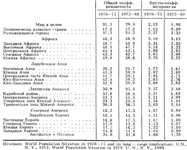 Табл. 2. - Уровень рождаемости в основных группах стран и регионах мира