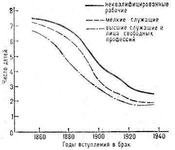 Рис. 2. Динамика продуктивности брака в некоторых социально-профессиональных группах населения Великобритании (Англии и Уэльса). Женщины, вступившие в брак в 20-24 года.
