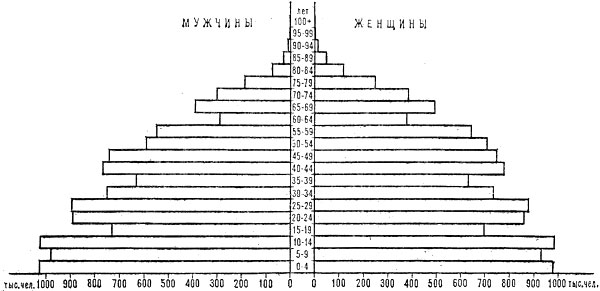 Возрастно-половая пирамида населения Румынии. 1980