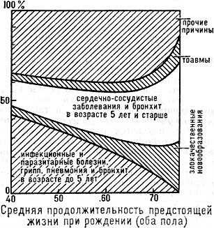 Связь между средней продолжительностью жизни и структурой причин смерти (при возрастной структуре населения мира 1960)