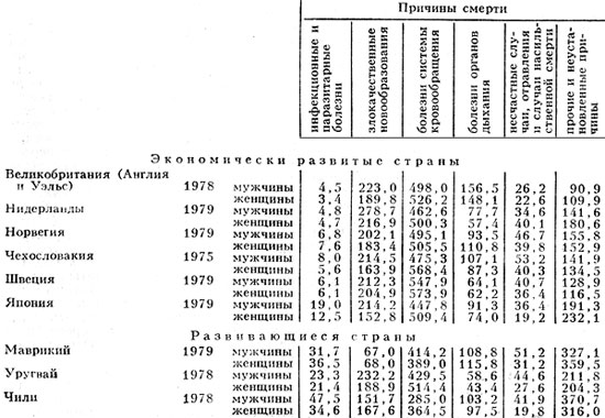 Табл. 2. - Вероятность смерти от различных причин в некоторых экономически развитых и развивающихся странах в условиях смертности указанных лет (на 1000 новорождённых)