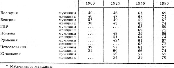 Табл. 4. - Рост средней продолжительности жизни новорождённого в некоторых социалистических странах, лет