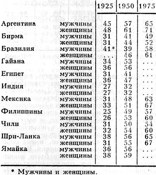 Табл. 5. - Рост средней продолжительности жизни новорождённого в некоторых развивающихся странах, лет