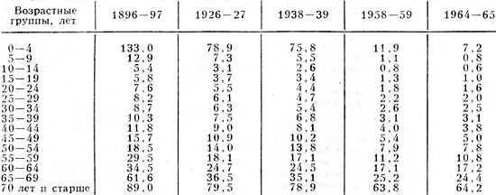 Табл. 6. - Возрастные коэффициенты смертности населения СССР, ><sup>o</sup>/oo