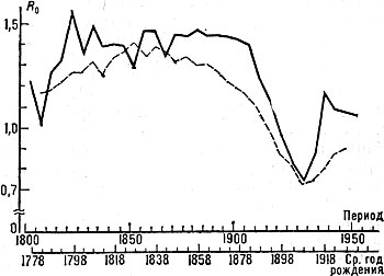 Рис. 6. Нетто-коэффициент воспроизводства женского населения Швеции. Расчёт для гипотетических поколений (сплошная линия) и реальных поколений (пунктир).