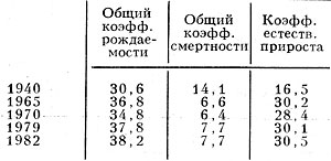 Табл. 3. - Воспроизводство населения, ><sup>o</sup>/oo