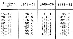 Табл. 4. - Возрастные коэффициенты рождаемости, ><sup>o</sup>/oo