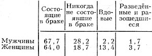 Табл. 5. - Распределение населения в возрасте 16 лет и старше по состоянию в браке (1979), %