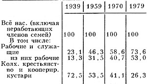 Табл. 6. - Социальный состав населения, %