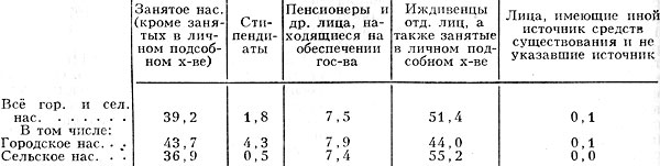 Табл. 7. - Распределение населения по источникам средств к существованию (1979), %