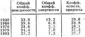 Табл. 3. - Воспроизводство населения, ><sup>o</sup>/oo