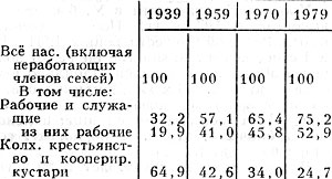 Табл. 6. - Социальный состав населения, %