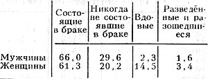 Табл. 5. - Распределение населения в возрасте 16 лет и старше по состоянию в браке (1979), %