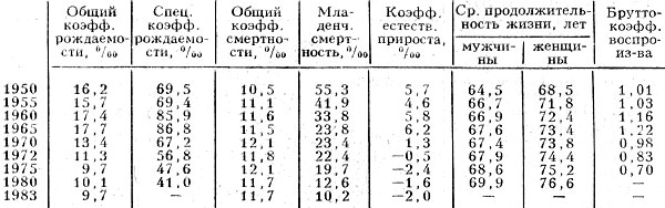 Табл. 2. - Воспроизводство населения