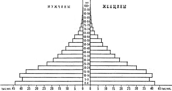 Возрастно-половая пирамида населения Фиджи. 1977