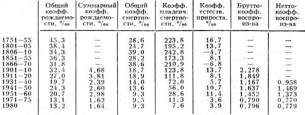 Табл. 2. - Воспроизводство населения