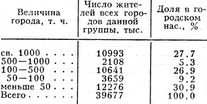 Табл. 3. - Распределение населения по городам разной людности (в пределах агломераций) (1982)