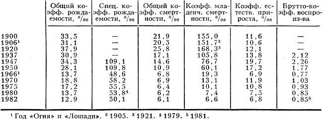 Табл. 2. - Воспроизводство населения