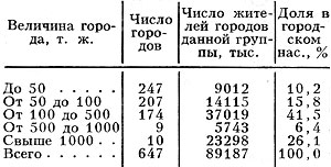 Табл. 3. - Распределение населения по городам разной людности (1980)