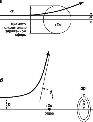 Рис. 6. РАССЕЯНИЕ АЛЬФА-ЧАСТИЦ. а - томсоновская модель атома; б - резерфордовская модель атома с малым плотным ядром.