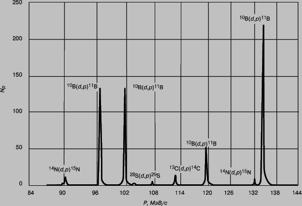 Рис. 4. СПЕКТР ПРОТОНОВ, возникающих в реакции 10В(d,p)11B. Величина NР - число протонов, Р - импульс протона. Слабые пики отвечают примесям азота, кремния и углерода.